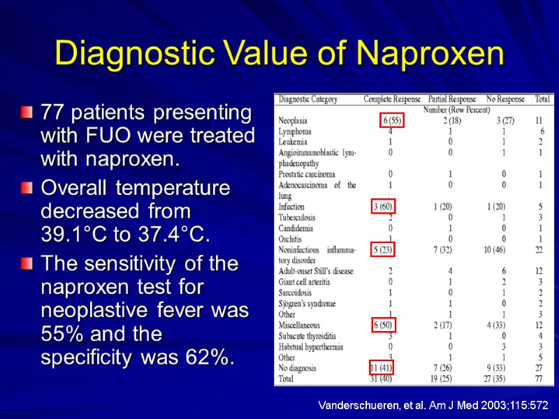 Diagnostic Value of Naproxen 77 patients presenting with FUO were treated with naproxen. Overall